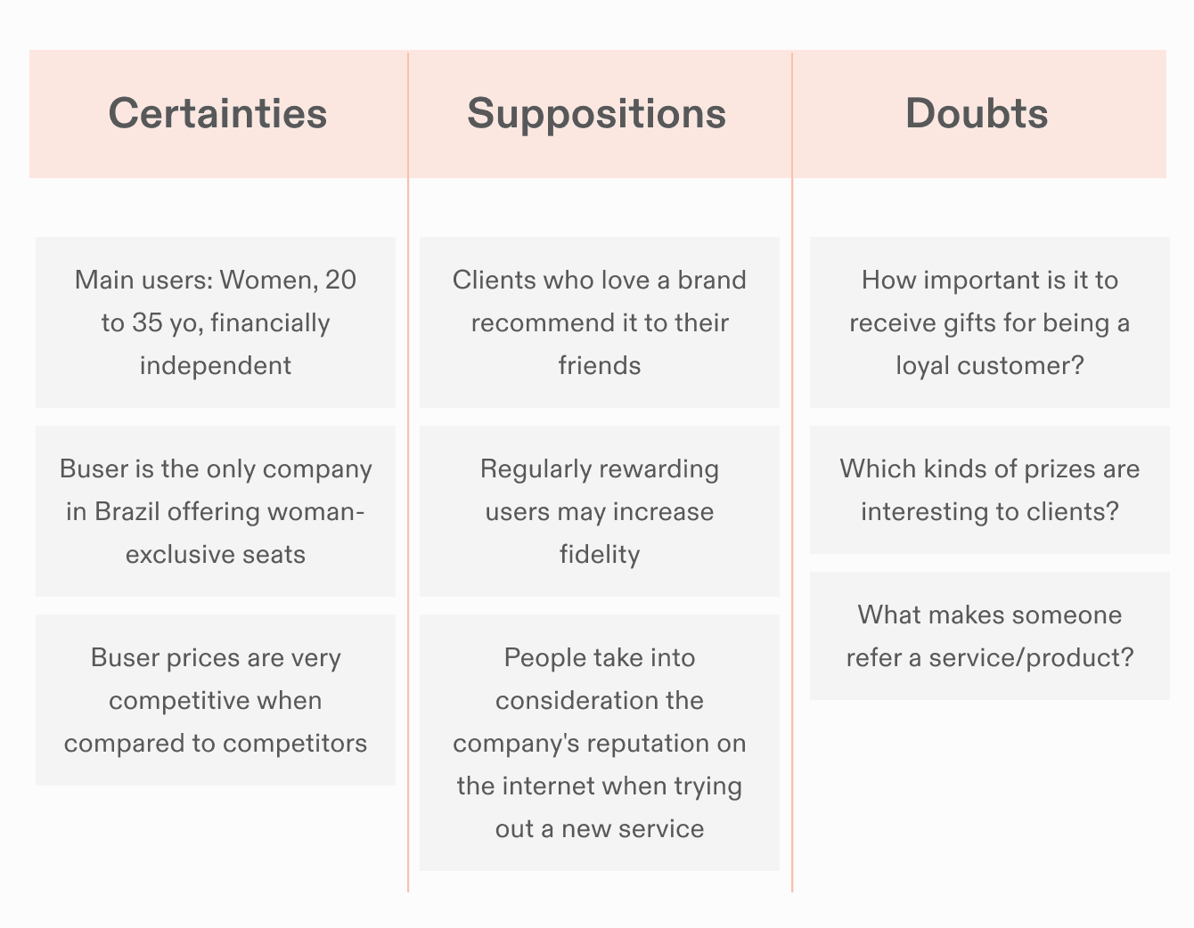 A table with three columns, each containing three rows. The first column is for "certainties" and lists "Main users: Women, 20 to 35 yo, financially independent", "Buser is the only company in Brazil offering woman-exclusive seats" and "Buser prices are very competitive when compared to competitors". The second column is for "Suppositions" and lists "Clients who love a brand recommend it to their friends", "Regularly rewarding users may increase fidelity" and "People take into consideration the company's "A table with three columns, each containing three rows. The first column is for "certainties" and lists "Main users: Women, 20 to 35 yo, financially independent", "Buser is the only company in Brazil offering woman-exclusive seats" and "Buser prices are very competitive when compared to competitors". The second column is for "Suppositions" and lists "Clients who love a brand recommend it to their friends", "Regularly rewarding users may increase fidelity" and "People take into consideration the company's reputation on the internet when trying out a new service". Finally we have the "Doubts" column with "How important is it to receive gifts for being a loyal customer?", "Which kinds of prizes are interesting to clients?" and "What makes someone refer a service/product?"