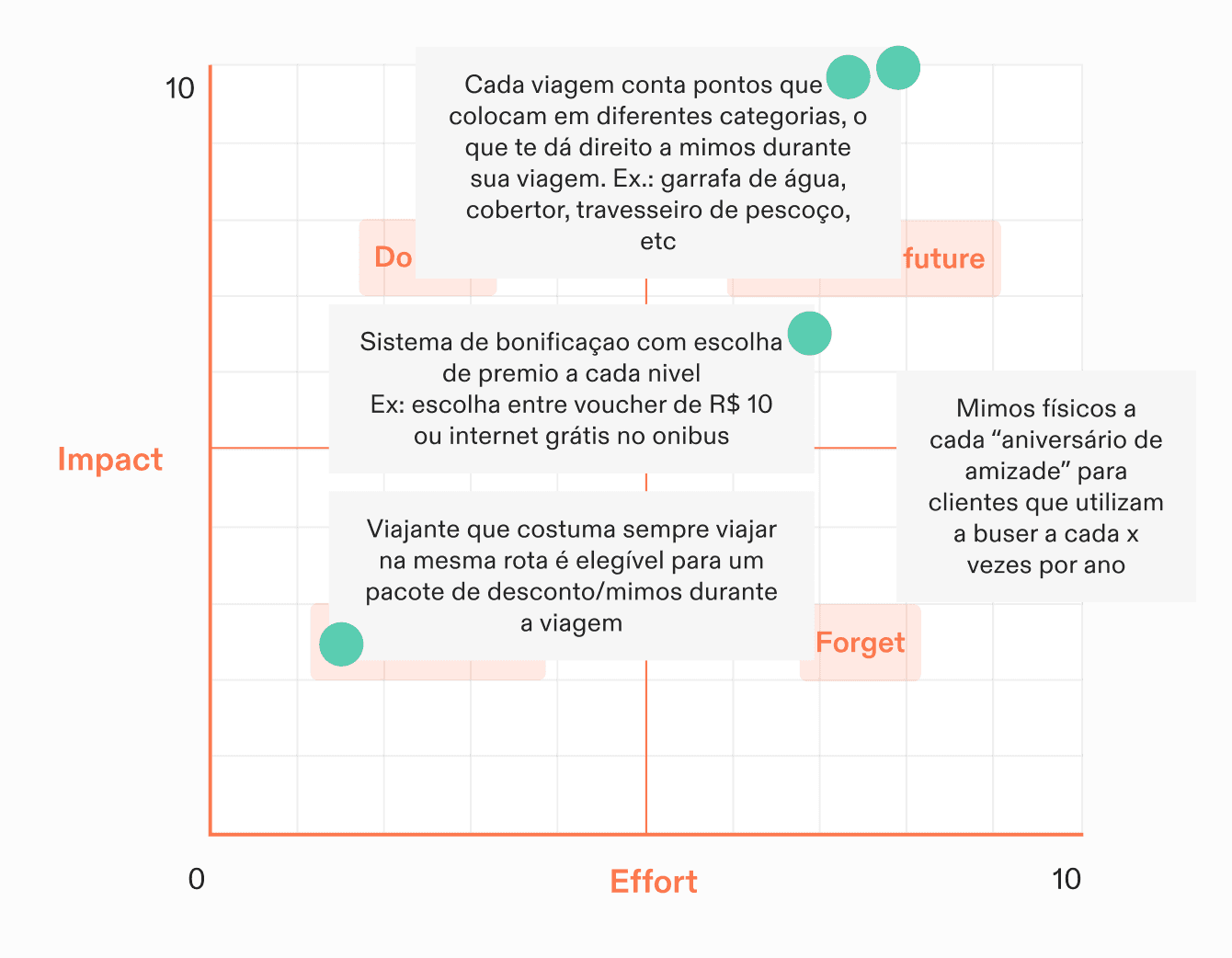 A matrix with Impact on Y axis and Effort on the X axis. The text is in portuguese.