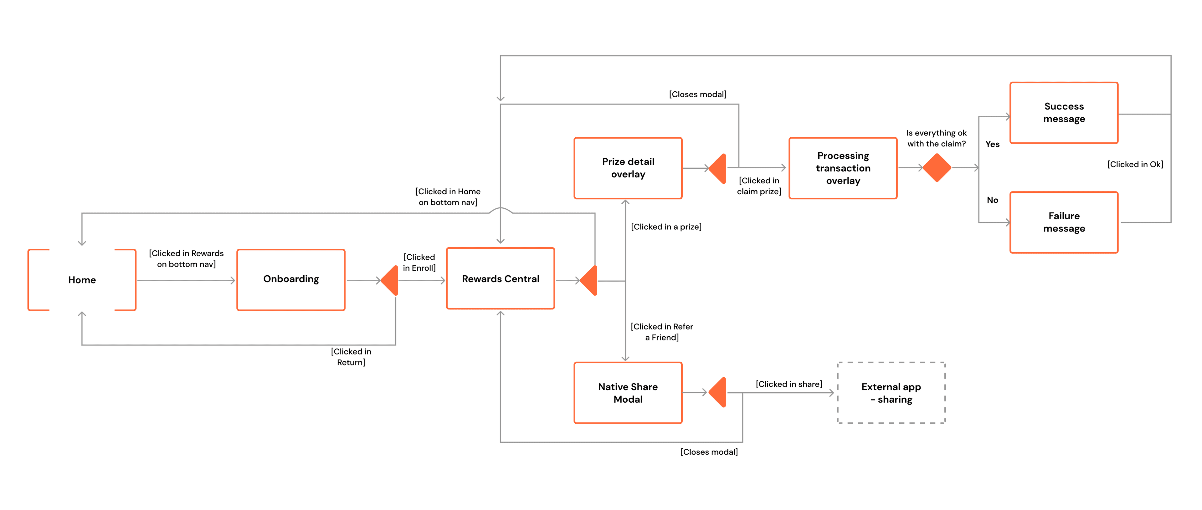 A flow depicting how the user can go from the home screen to the various screens of the application and back.